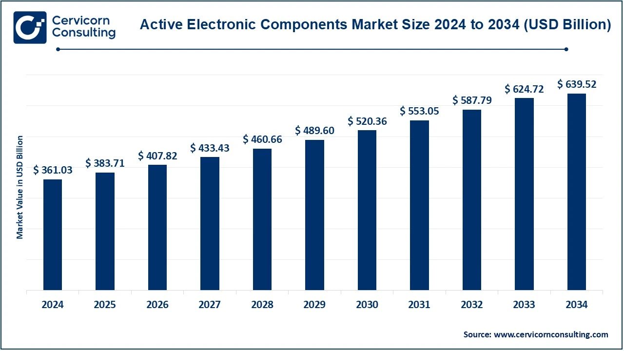 Read more about the article Active Electronic Components Market Growth Outlook, Trends, and Key Players 2025–2034