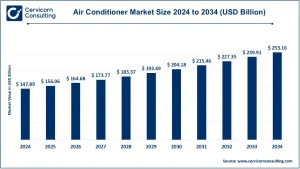 Read more about the article Air Conditioner Market Trends, Drivers, and Future Outlook by 2034