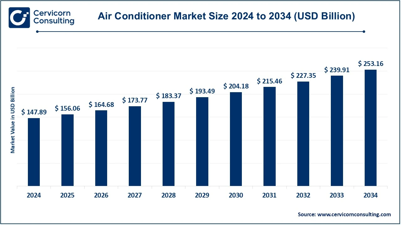 Read more about the article Air Conditioner Market Trends, Drivers, and Future Outlook by 2034
