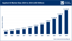 Read more about the article Applied AI Market Size, Growth & Company Profiles 2025–2034