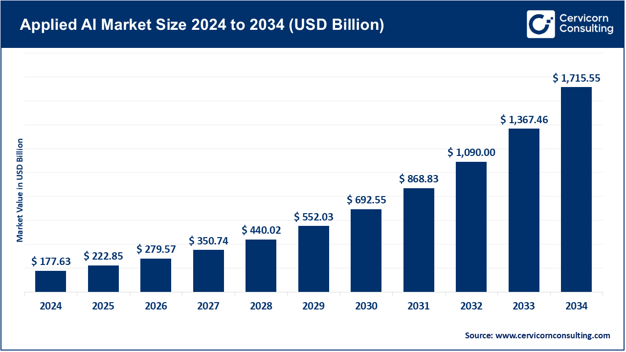 Read more about the article Applied AI Market Size, Growth & Company Profiles 2025–2034