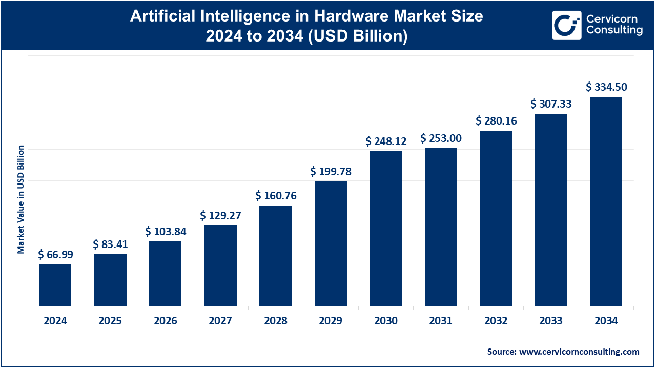 Read more about the article Artificial Intelligence (AI) in Hardware Market Revenue, CAGR, and Leading Players by 2034
