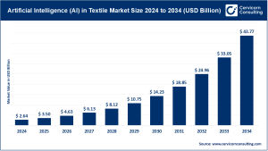 Read more about the article AI in Textile Market 2025–2034: Growth, Trends, and Leading Companies