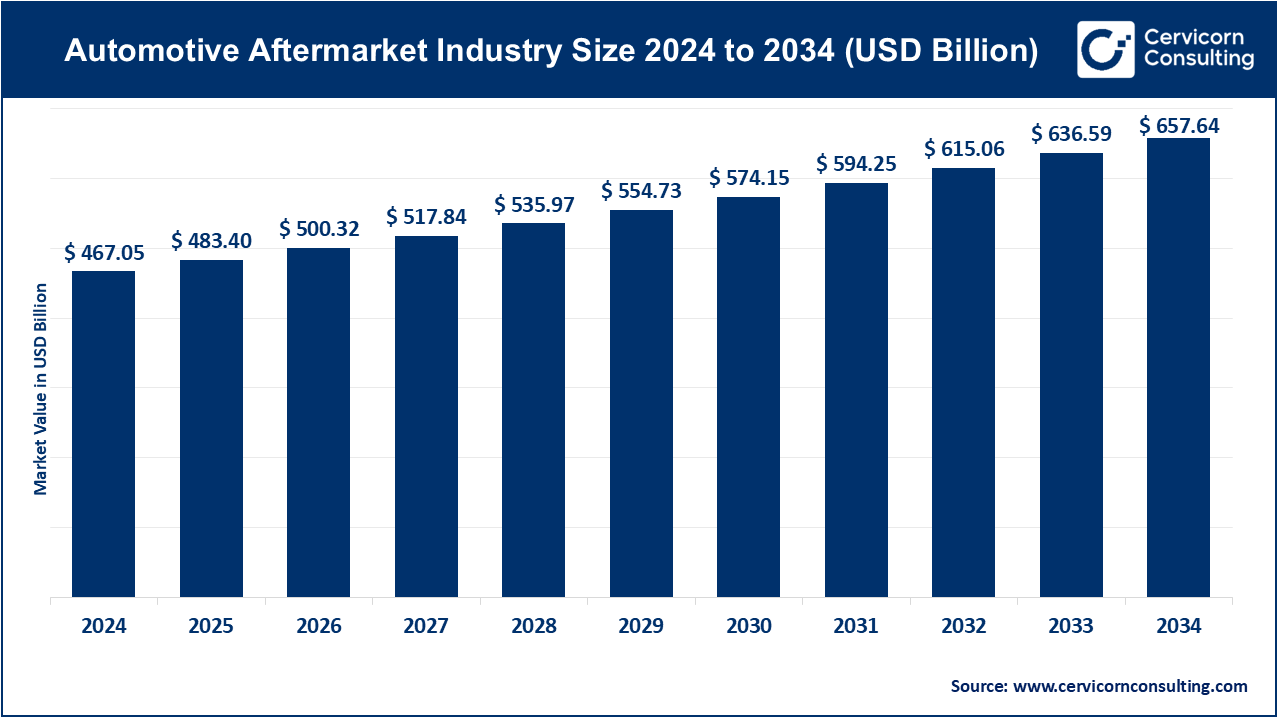 Read more about the article Automotive Aftermarket Dynamics, Trends, and Growth Opportunities by 2034