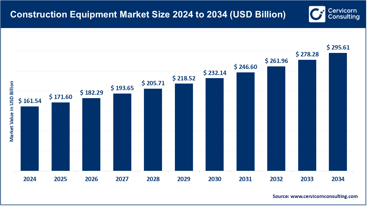 Read more about the article Construction Equipment Market Trends, Drivers, and Future Outlook by 2034