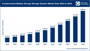 Read more about the article Containerized Battery Energy Storage System Market Trends, Drivers, and Future Outlook by 2034