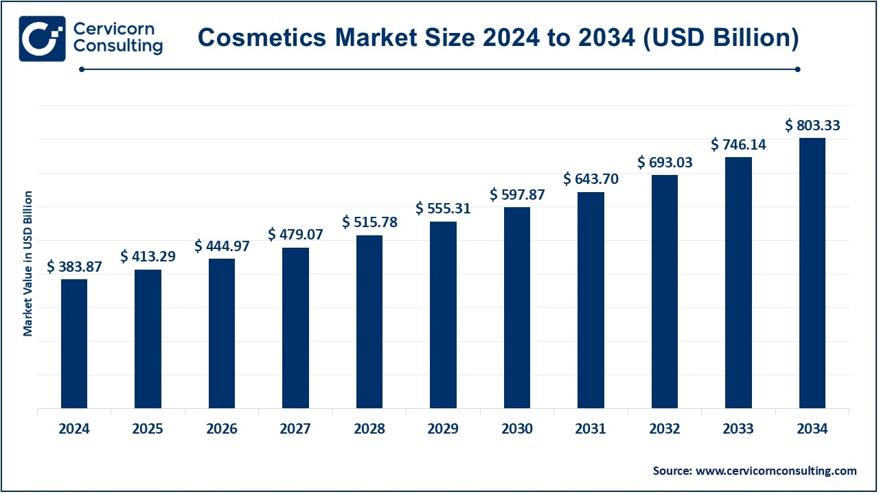 Read more about the article Cosmetics Market Trends, Drivers, and Future Outlook by 2034