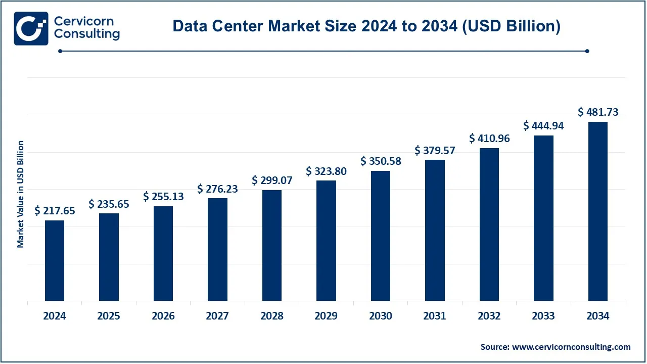Read more about the article Data Center Market Revenue, CAGR, and Leading Players by 2034