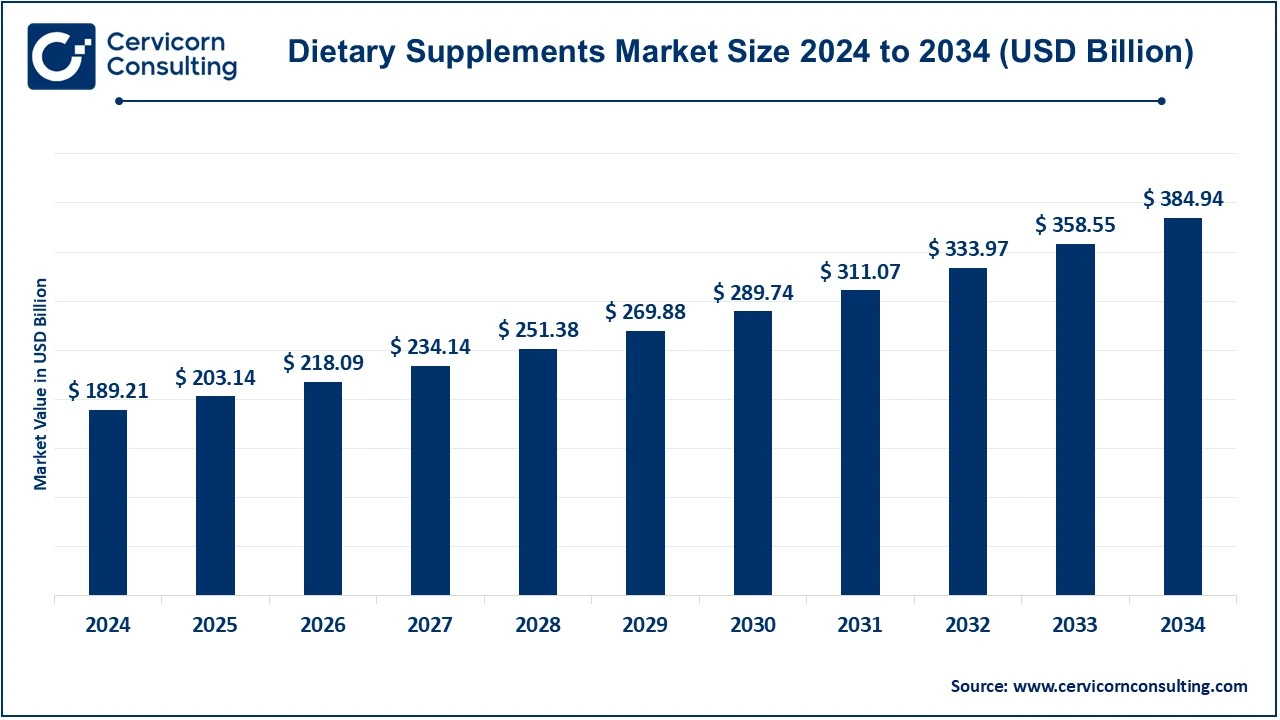 Read more about the article Dietary Supplements Market Growth Outlook, Trends, and Key Players 2025–2034
