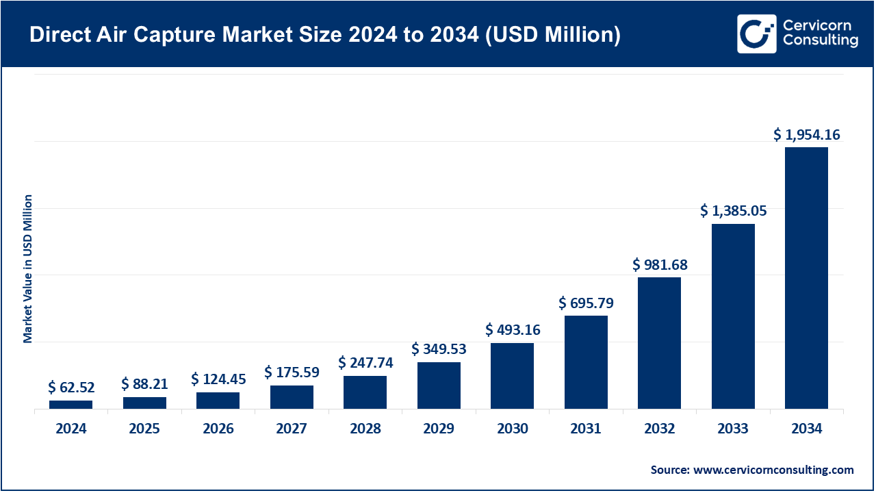Read more about the article Direct Air Capture Market Trends, Drivers, and Future Outlook by 2034