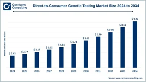 Read more about the article Direct-to-Consumer Genetic Testing Market Dynamics, Trends, and Growth Opportunities by 2034