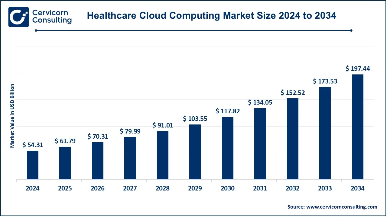 You are currently viewing Healthcare Cloud Computing Market Revenue, CAGR, and Leading Players by 2034
