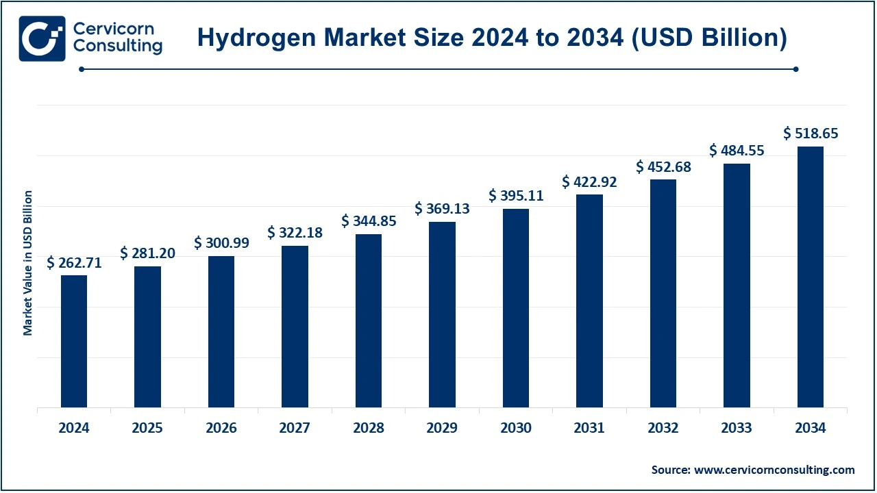 You are currently viewing Hydrogen Market Trends, Drivers, and Future Outlook by 2034