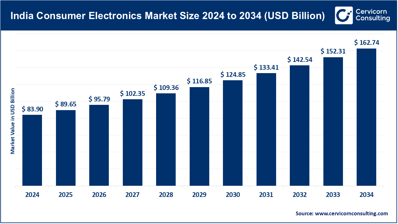 Read more about the article India Consumer Electronics Market Revenue, CAGR, and Leading Players by 2034