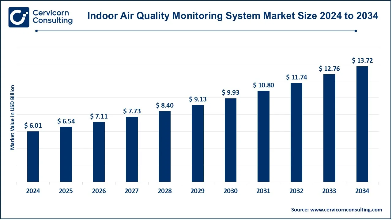 You are currently viewing Indoor Air Quality Monitoring System Market Size, Share & Forecast to 2034