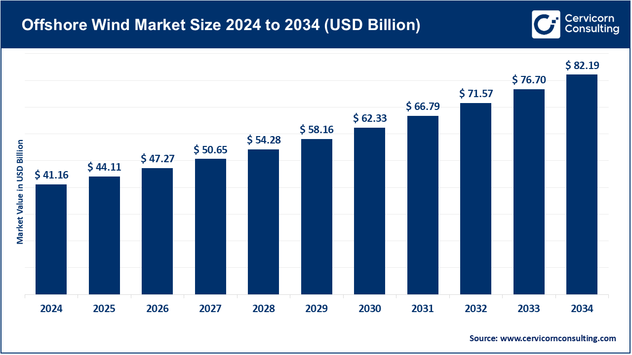 You are currently viewing Offshore Wind Market Growth Outlook, Trends, and Key Players 2025–2034
