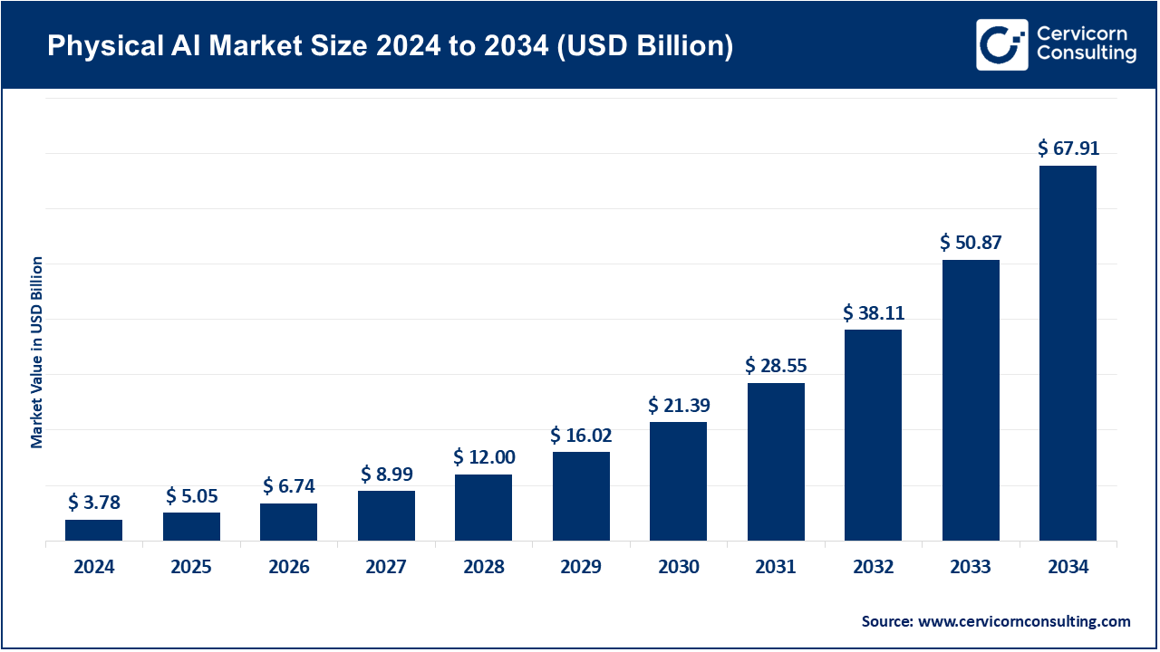 You are currently viewing Physical AI Market Revenue, CAGR, and Leading Players by 2034