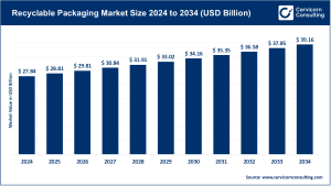 Read more about the article Recyclable Packaging Market Trends, Innovations & Opportunities