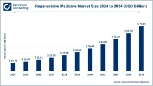 Read more about the article Regenerative Medicine Market Trends, Drivers, and Future Outlook by 2034