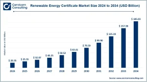 Read more about the article Renewable Energy Certificate Market Size, Share & Forecast to 2034