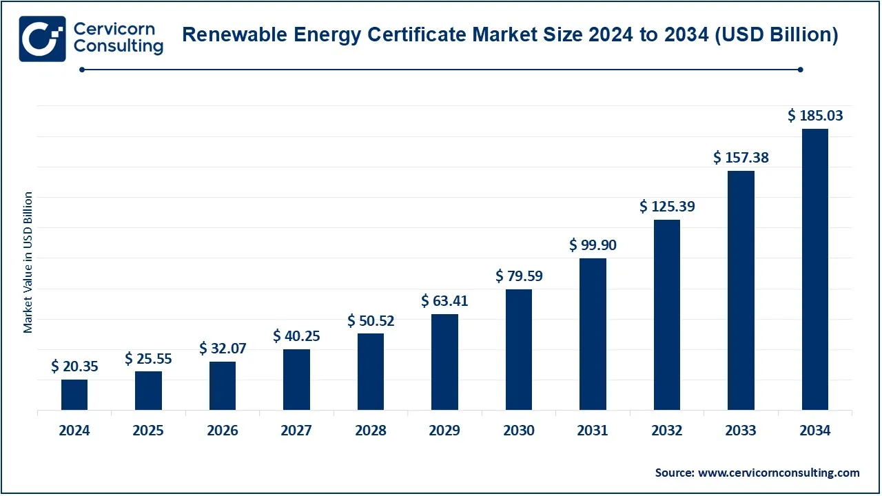 You are currently viewing Renewable Energy Certificate Market Size, Share & Forecast to 2034