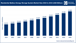 Read more about the article Residential Battery Energy Storage System Market Trends, Drivers, and Future Outlook by 2034