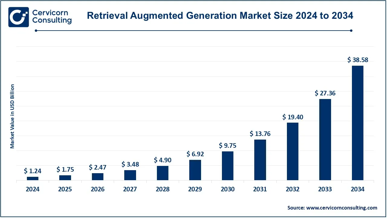 Read more about the article Retrieval Augmented Generation Market Dynamics, Trends, and Growth Opportunities by 2034