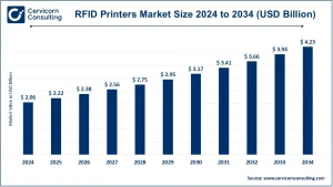 Read more about the article RFID Printers Market Revenue, CAGR, and Leading Players by 2034