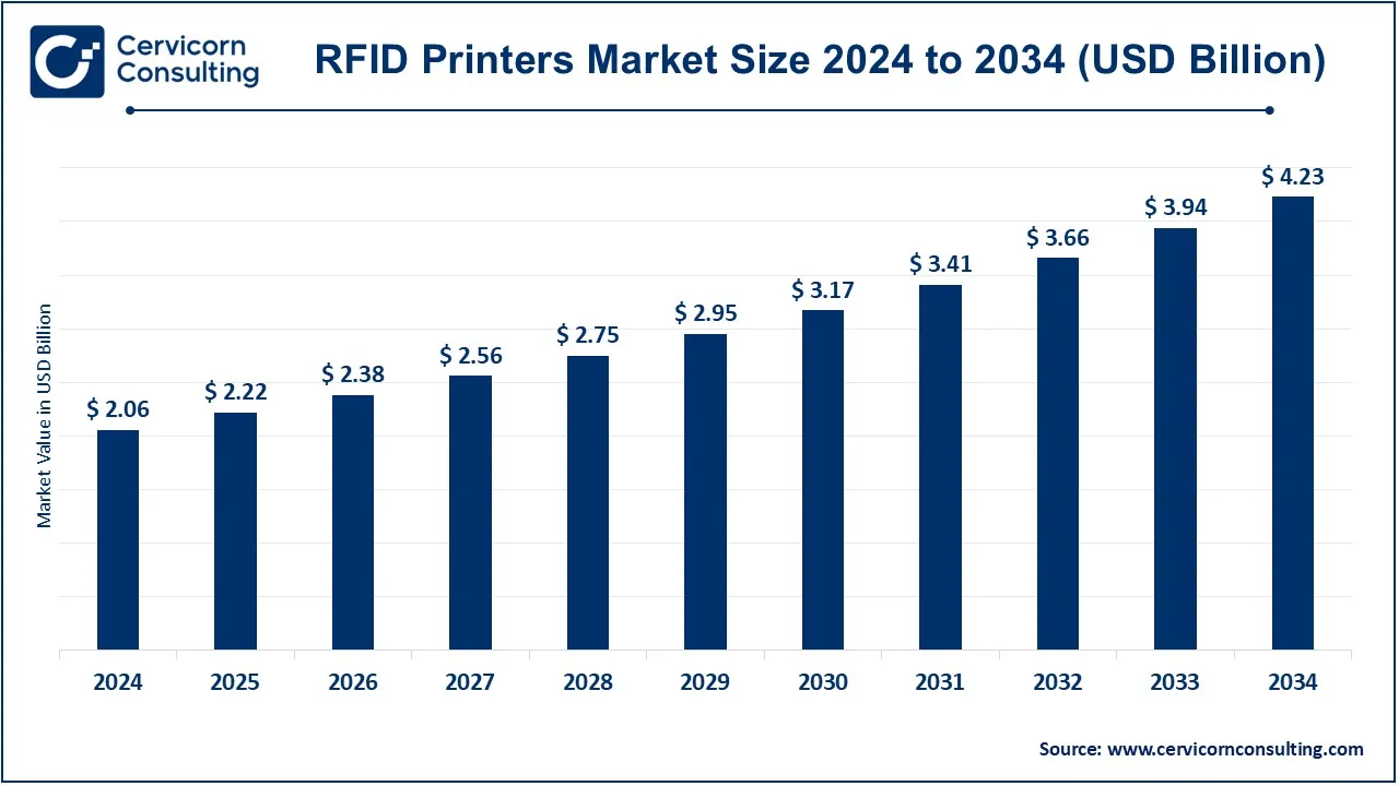 Read more about the article RFID Printers Market Revenue, CAGR, and Leading Players by 2034