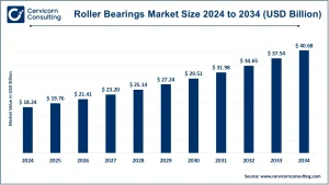 Read more about the article Roller Bearings Market Revenue, CAGR, and Leading Players by 2034