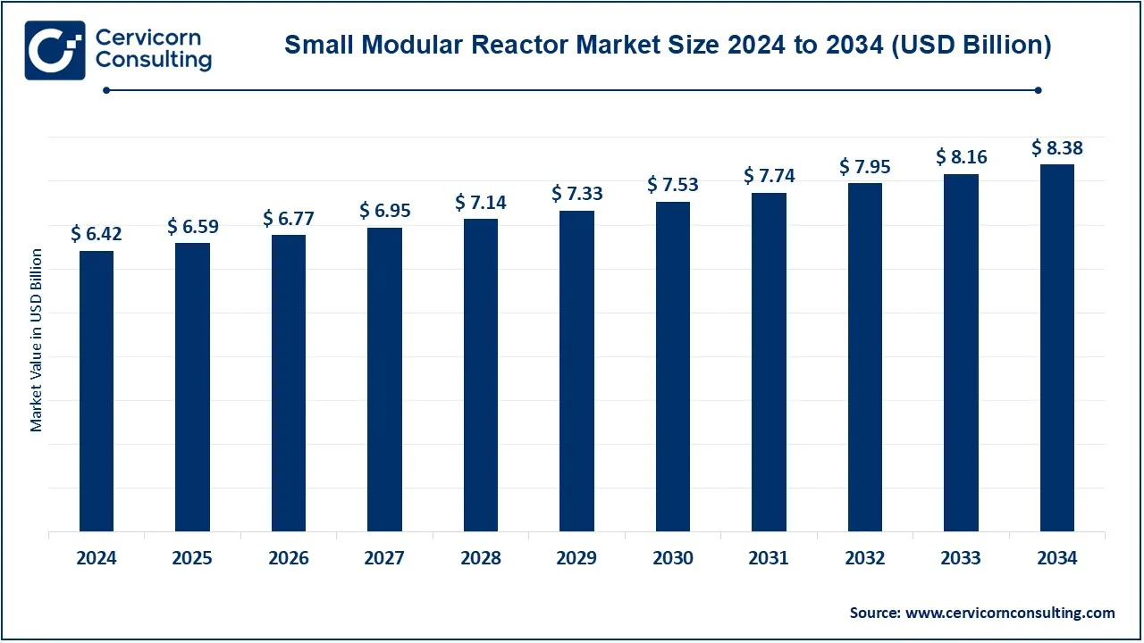 Read more about the article Small Modular Reactor Market Size, Growth & Company Profiles 2025–2034
