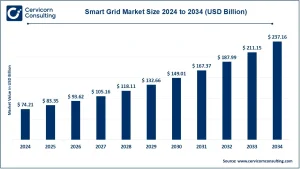 Read more about the article Smart Grid Market Dynamics, Trends, and Growth Opportunities by 2034
