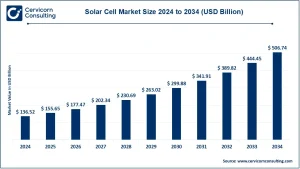 Read more about the article Solar Cell Market Size, Growth & Company Profiles 2025–2034