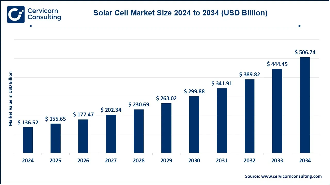 You are currently viewing Solar Cell Market Size, Growth & Company Profiles 2025–2034