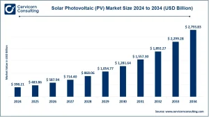 Read more about the article Solar Photovoltaic (PV) Market Revenue, CAGR, and Leading Players by 2034