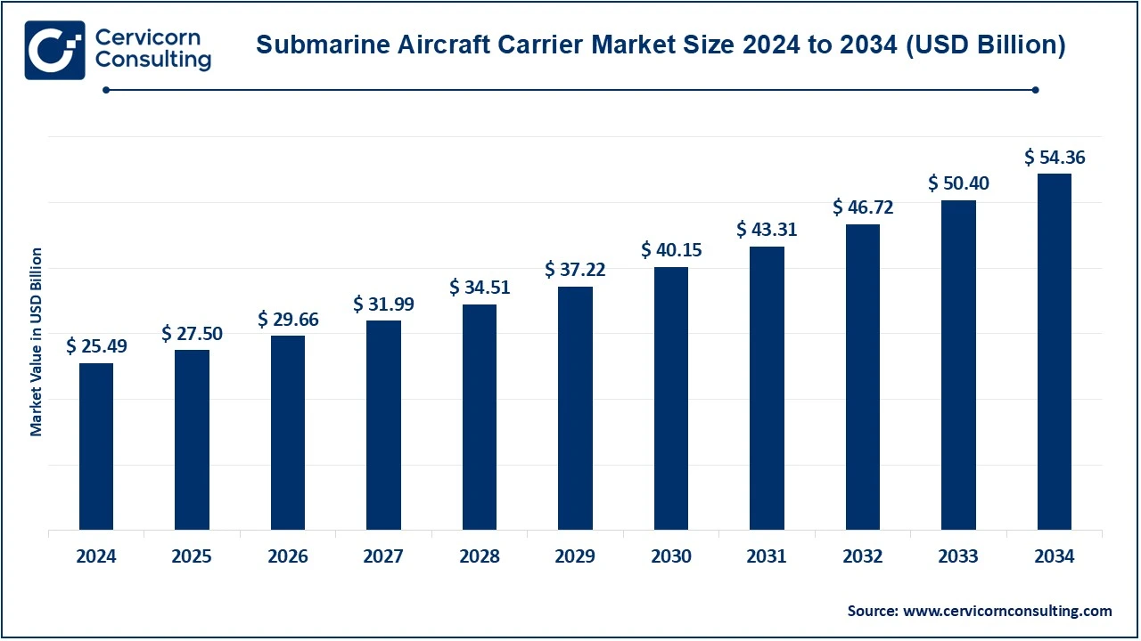 Read more about the article Submarine Aircraft Carrier Market Trends, Innovations & Opportunities