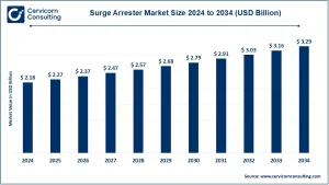 Read more about the article Surge Arrester Market Revenue, CAGR, and Leading Players by 2034
