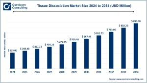 Read more about the article Tissue Dissociation Market Dynamics, Trends, and Growth Opportunities by 2034