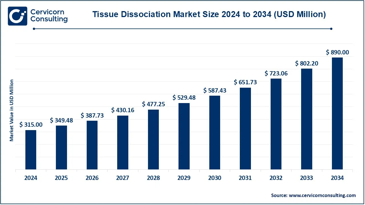 You are currently viewing Tissue Dissociation Market Dynamics, Trends, and Growth Opportunities by 2034