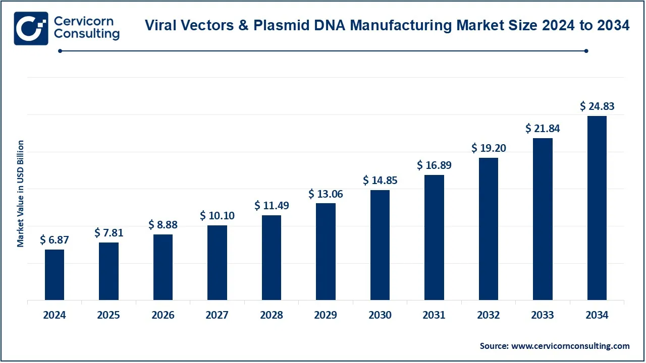 You are currently viewing Viral Vectors and Plasmid DNA Manufacturing Market Size, Growth & Company Profiles 2025–2034