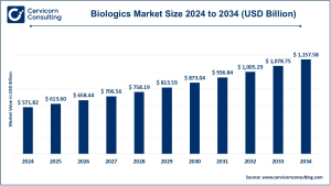 Read more about the article Biologics Market Trends, Drivers, and Future Outlook by 2034