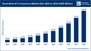 Read more about the article Generative AI in Insurance Market Trends, Drivers, and Future Outlook by 2034