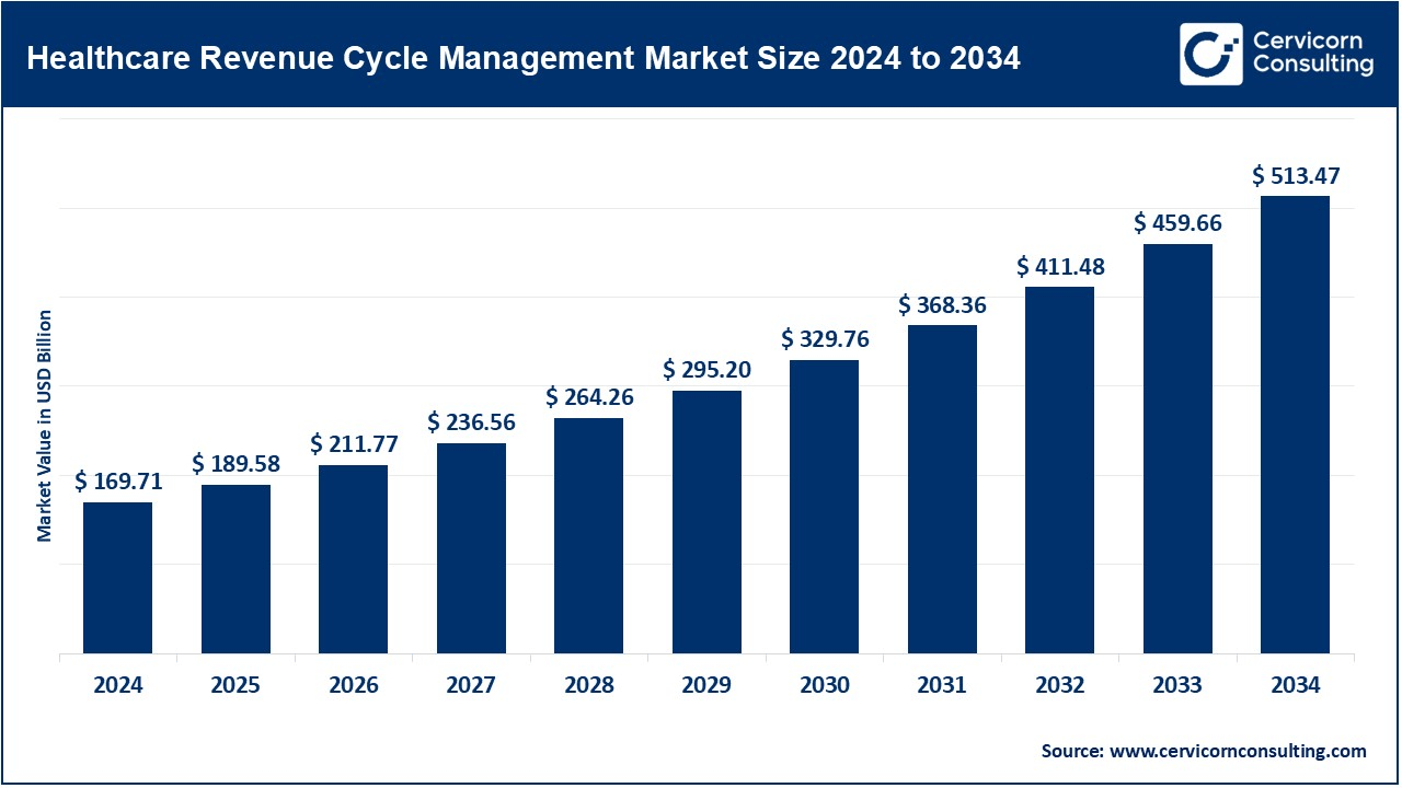You are currently viewing Healthcare Revenue Cycle Management Market Trends, Drivers, and Future Outlook by 2034