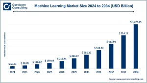 Read more about the article Machine Learning Market Trends, Drivers, and Future Outlook by 2034