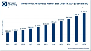 Read more about the article Monoclonal Antibodies Market Trends, Innovations & Opportunities