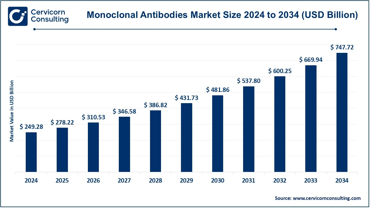 You are currently viewing Monoclonal Antibodies Market Trends, Innovations & Opportunities