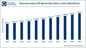 Read more about the article Next-Generation IVD Market Trends, Drivers, and Future Outlook by 2034