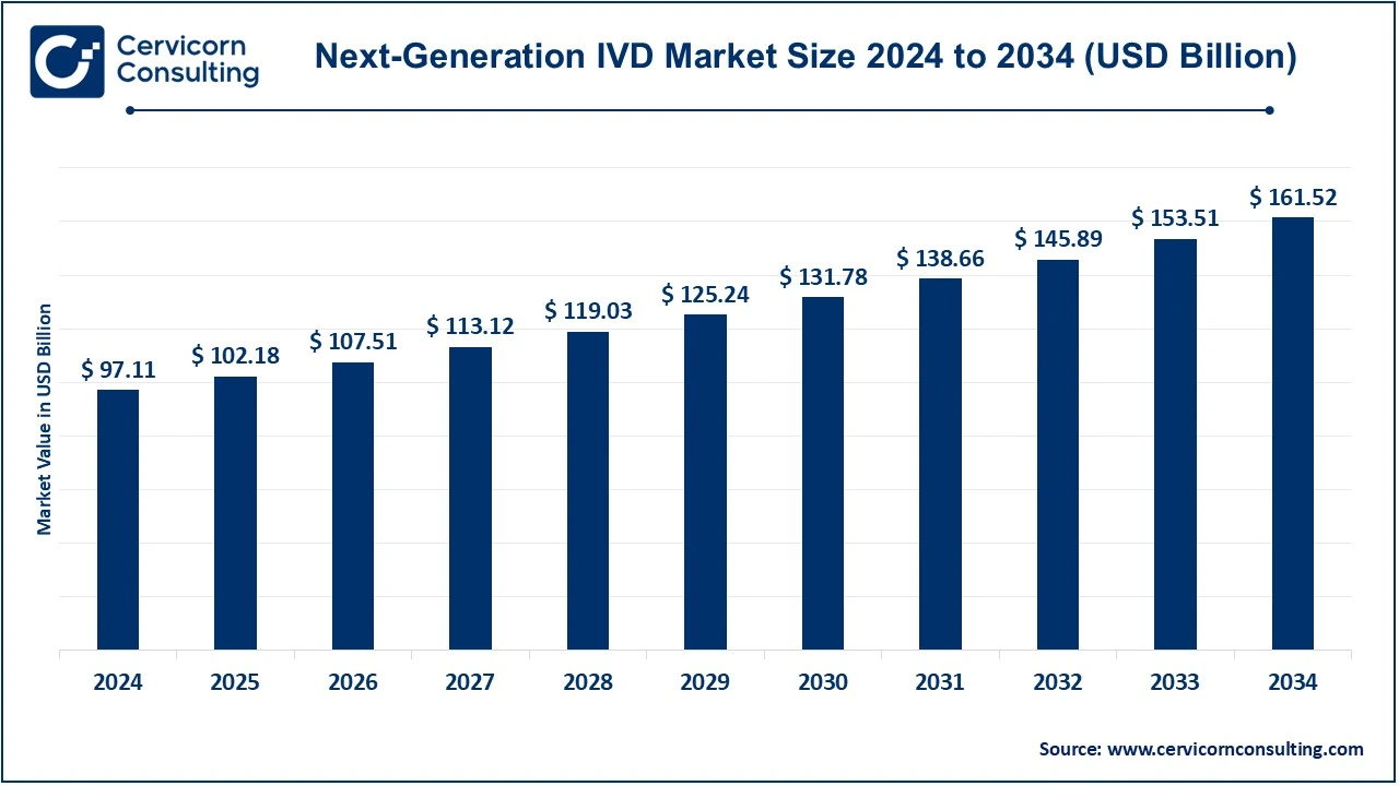 You are currently viewing Next-Generation IVD Market Trends, Drivers, and Future Outlook by 2034