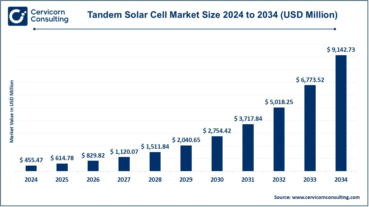 You are currently viewing Tandem Solar Cell Market Trends, Innovations & Opportunities