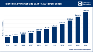 Read more about the article Telehealth 2.0 Market Trends, Innovations & Opportunities